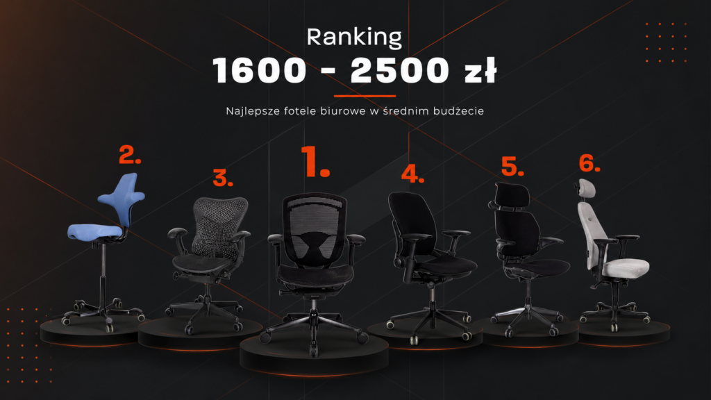 Krzesła biurowe ergonomiczne ranking 1600–2500 zł – najlepsze modele do pracy biurowej w 2026 roku 19 Krzesła biurowe ergonomiczne ranking 1600–2500 zł – najlepsze modele do pracy biurowej w 2026 roku
